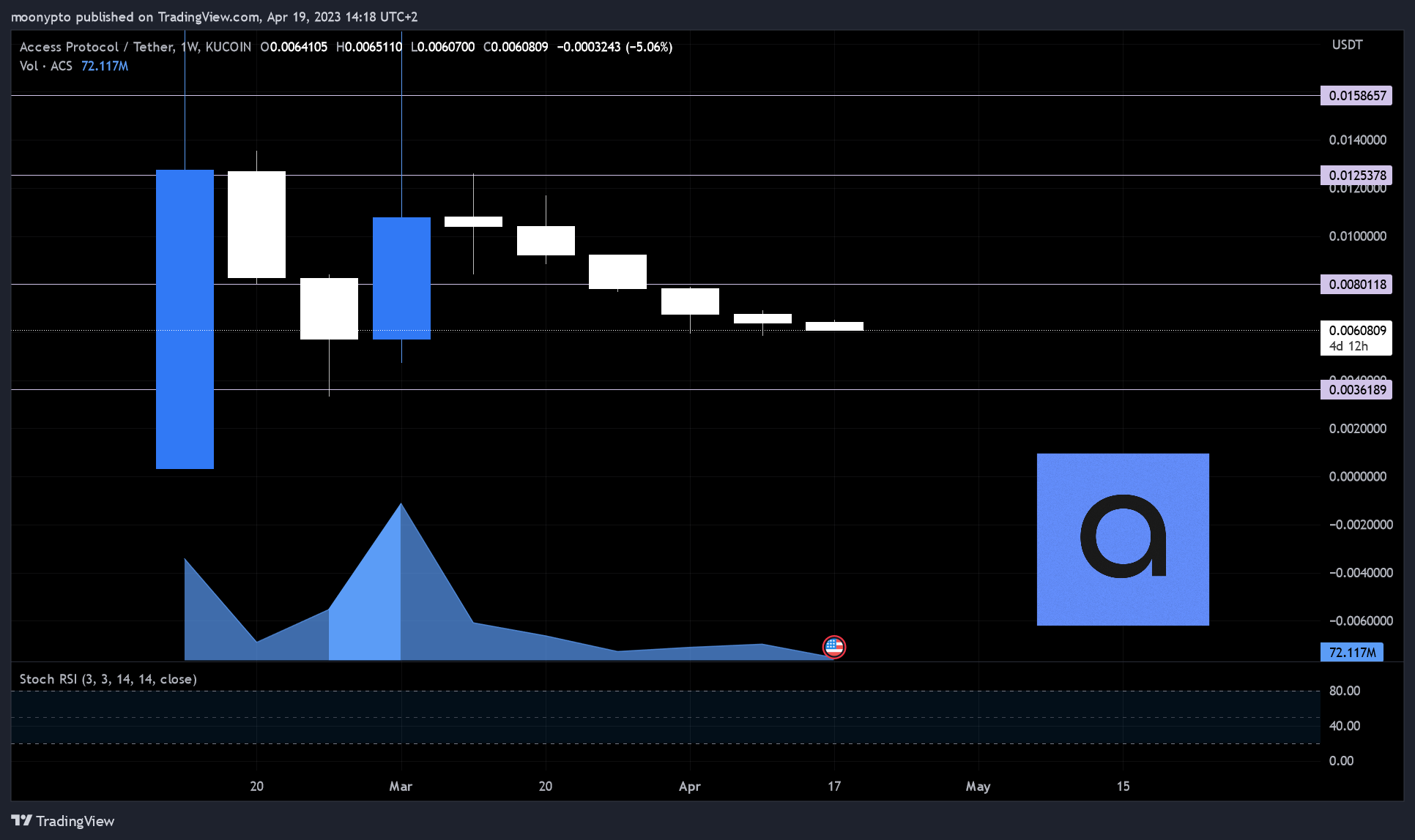 KUCOIN:ACSUSDT Chart Image by moonypto
