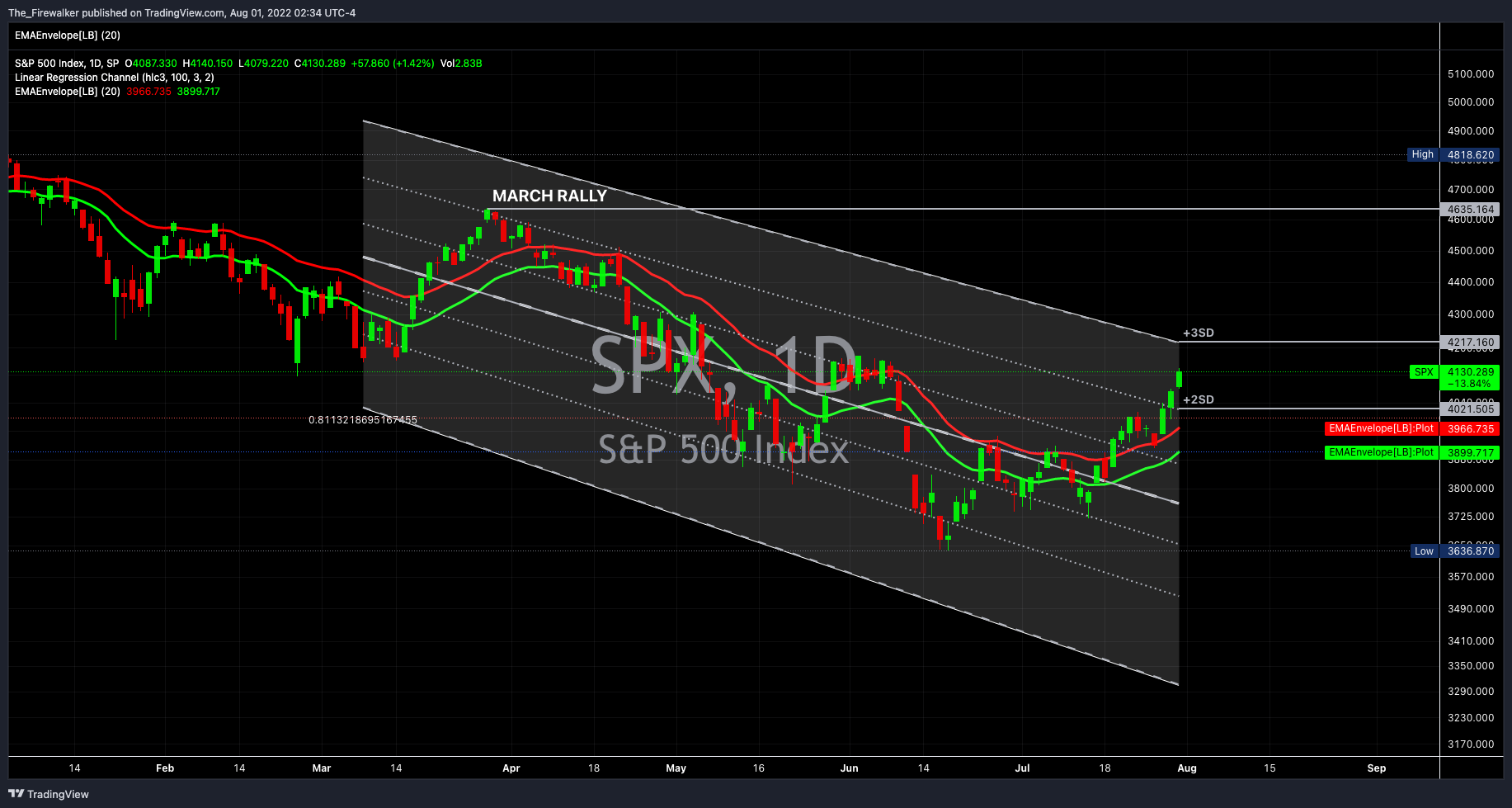 SP:SPX Chart Image by Firewalker_Charts