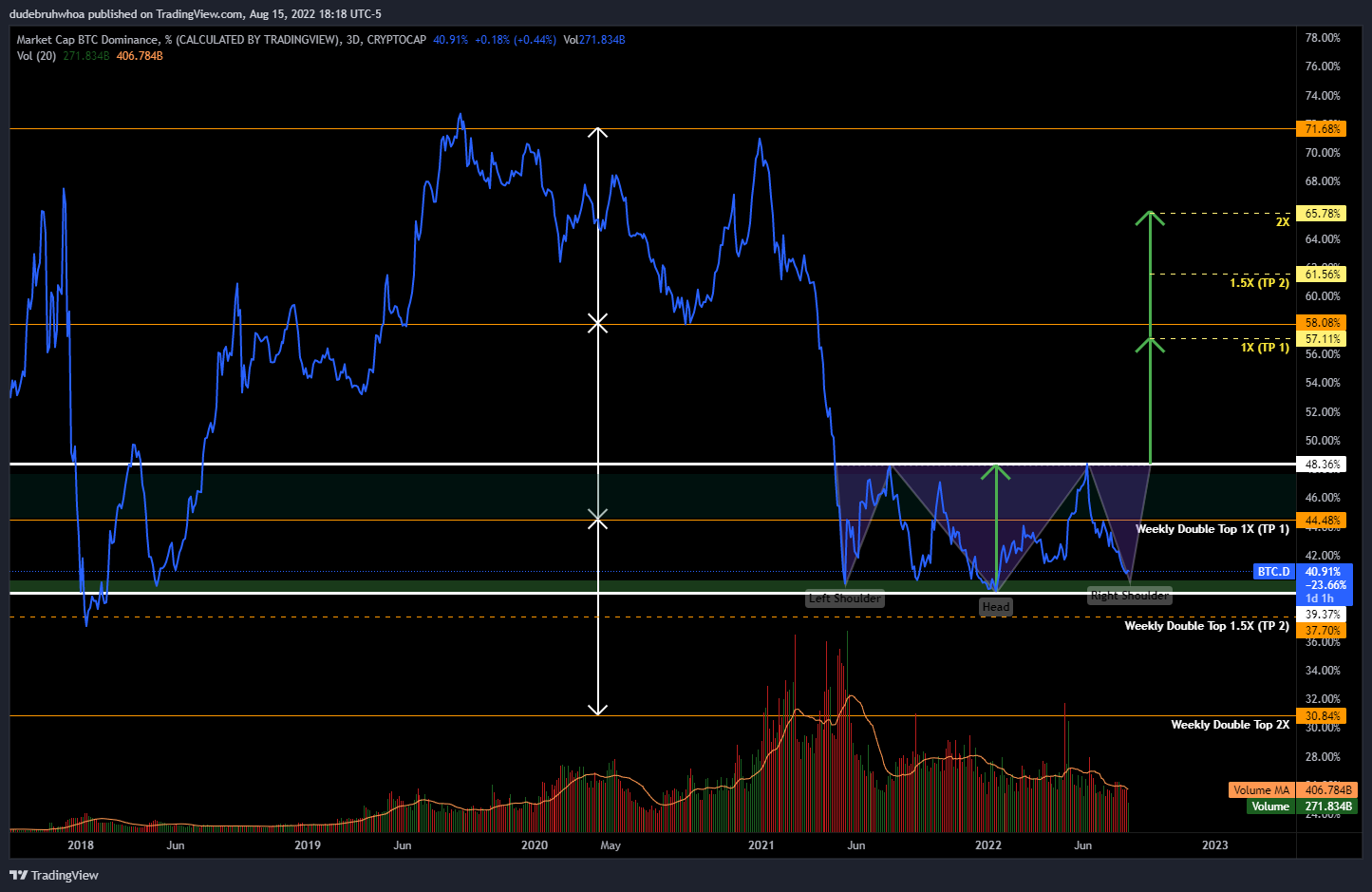 CRYPTOCAP:BTC.D Chart Image by dudebruhwhoa