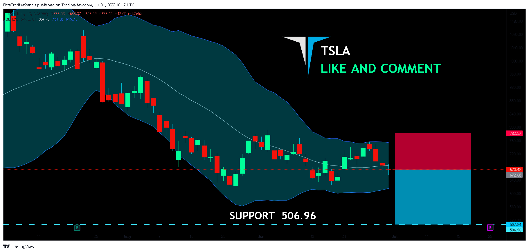 NASDAQ:TSLA Chart Image by EliteTradingSignals