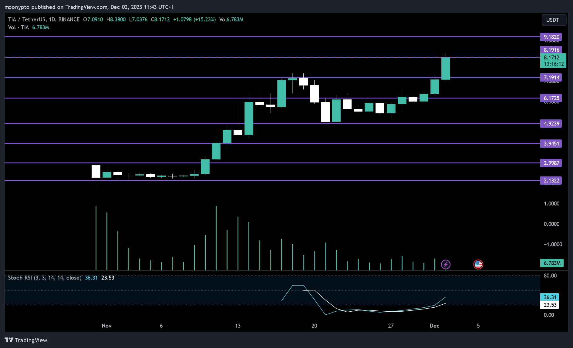 BINANCE:TIAUSDT Chart Image by moonypto