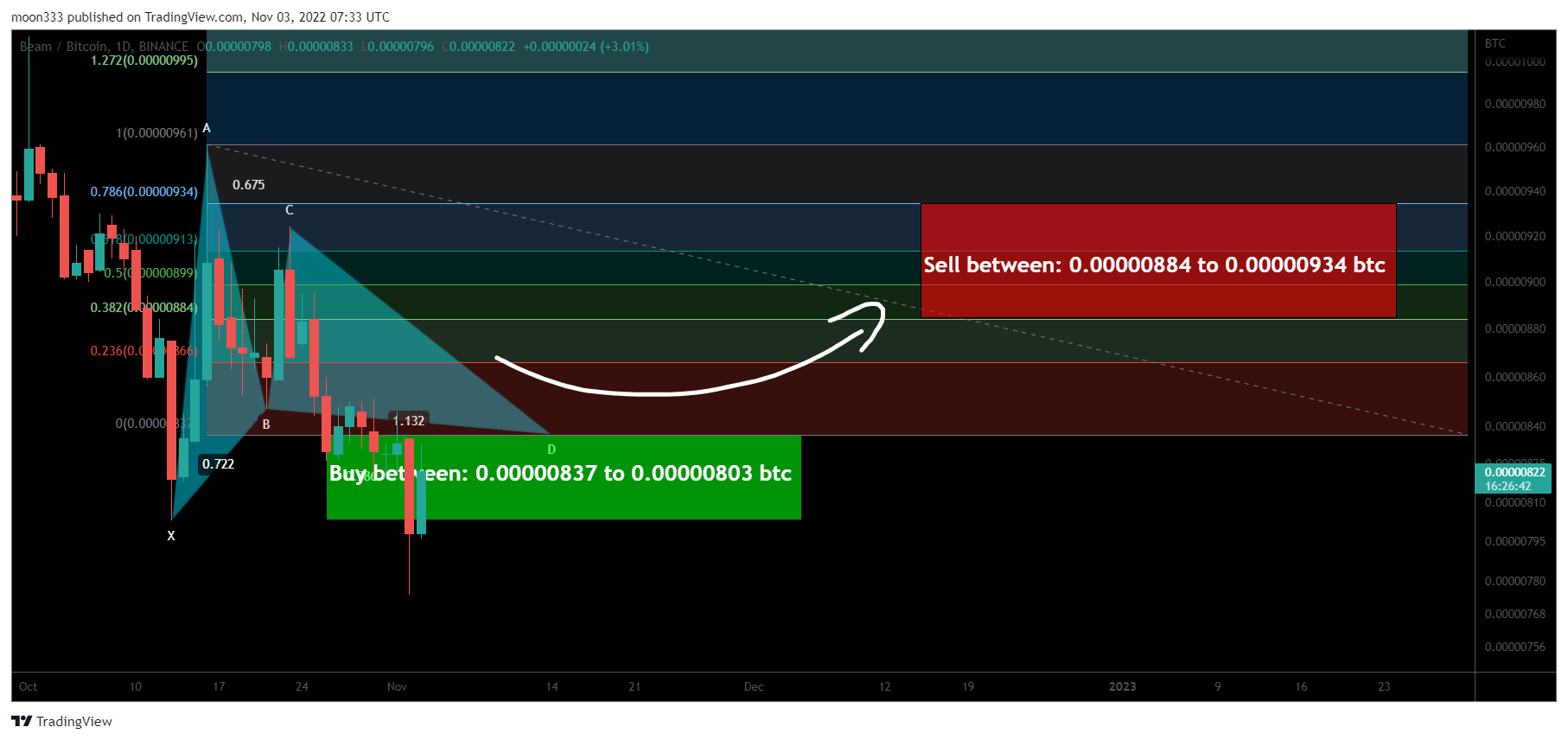 BINANCE:BEAMBTC Chart Image by moon333