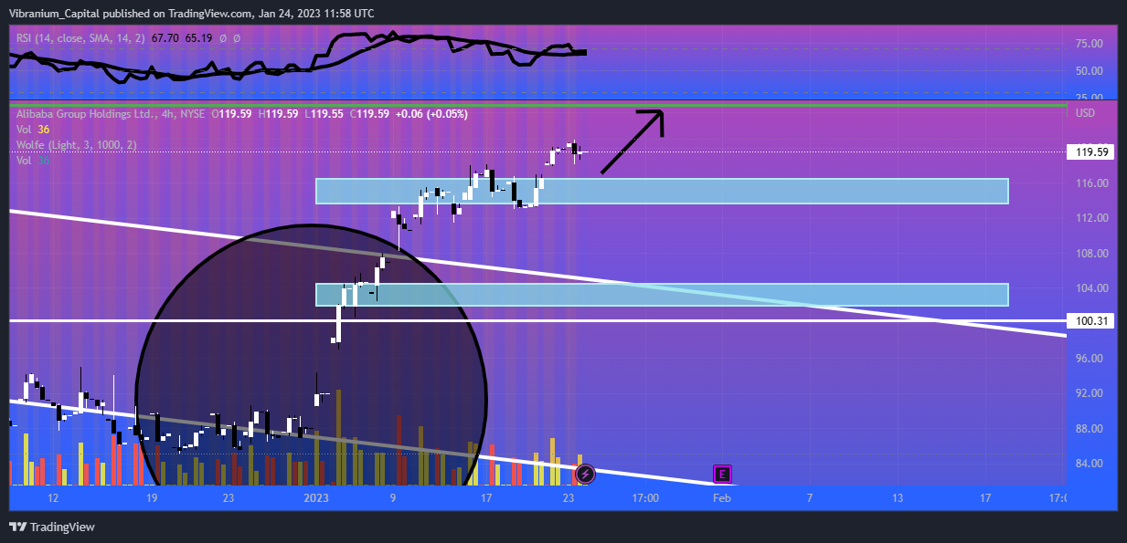 NYSE:BABA Chart Image by Aura_Trades