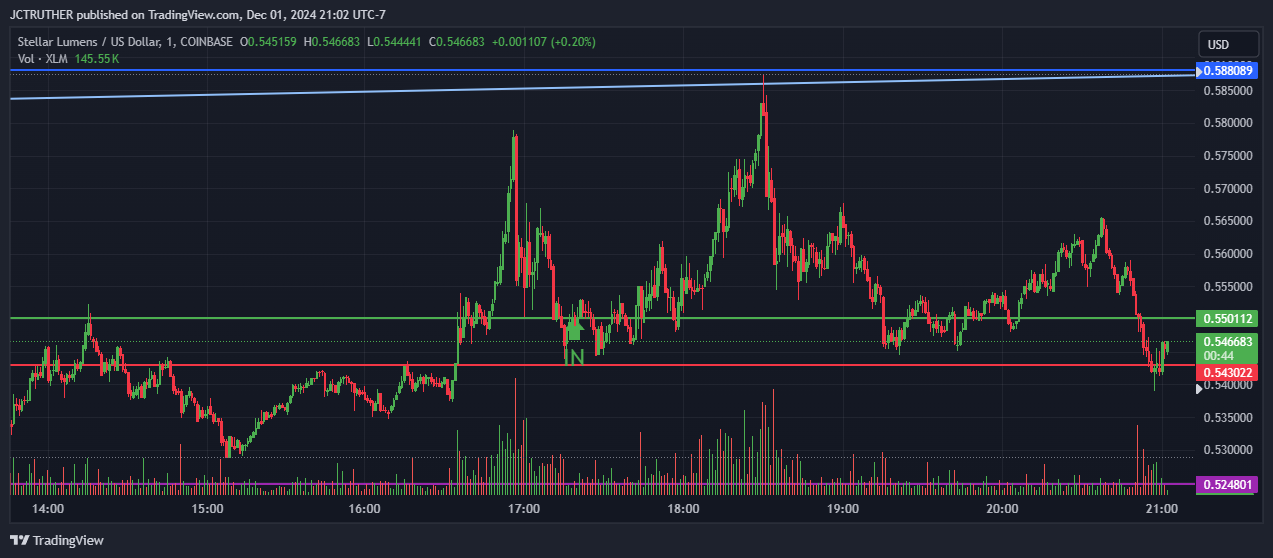 COINBASE:XLMUSD Chart Image by JCTRUTHER