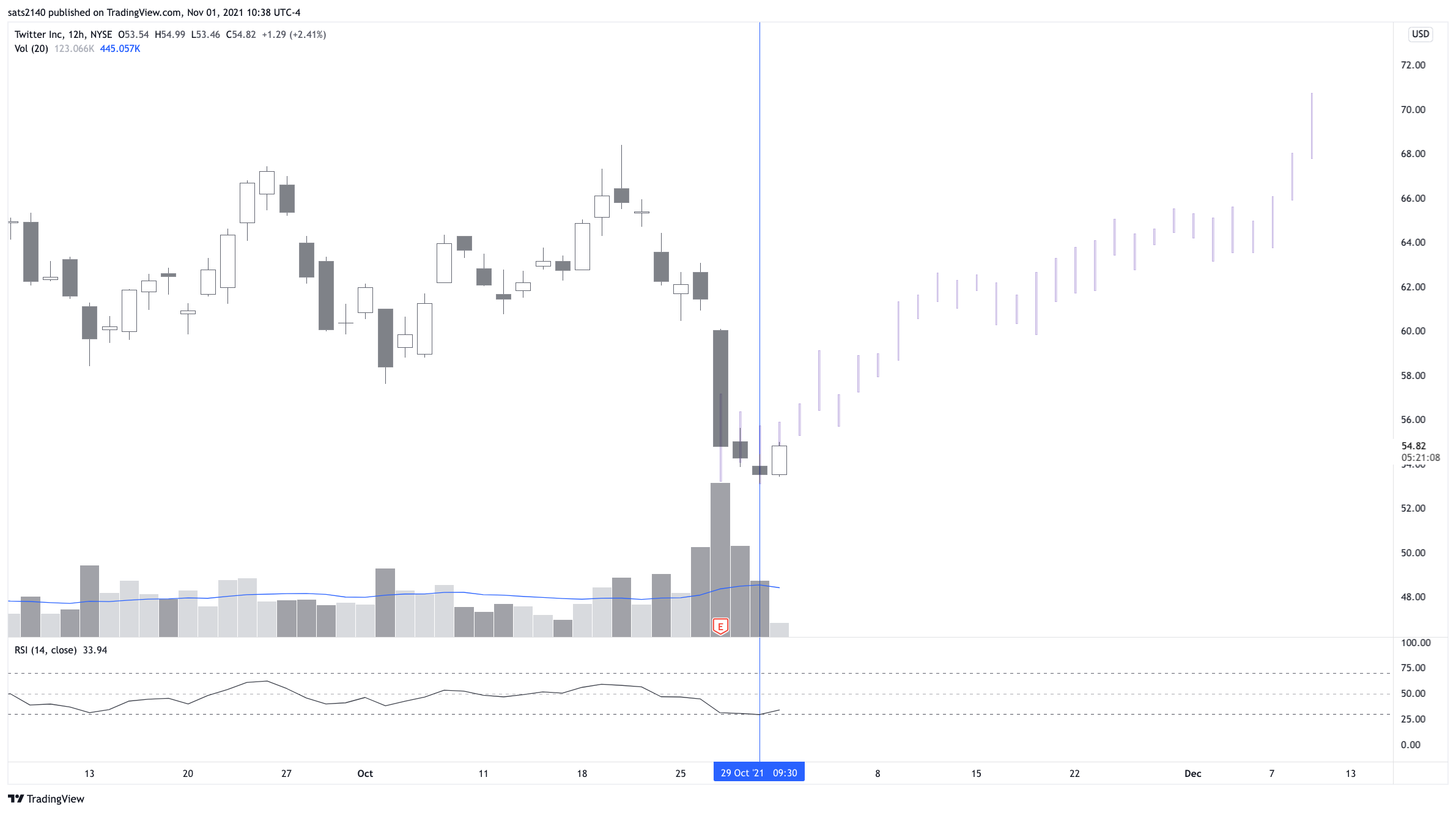 NYSE:TWTR Chart Image by sats2140