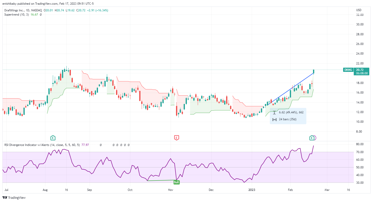 NASDAQ:DKNG Chart Image by 1hour_trading