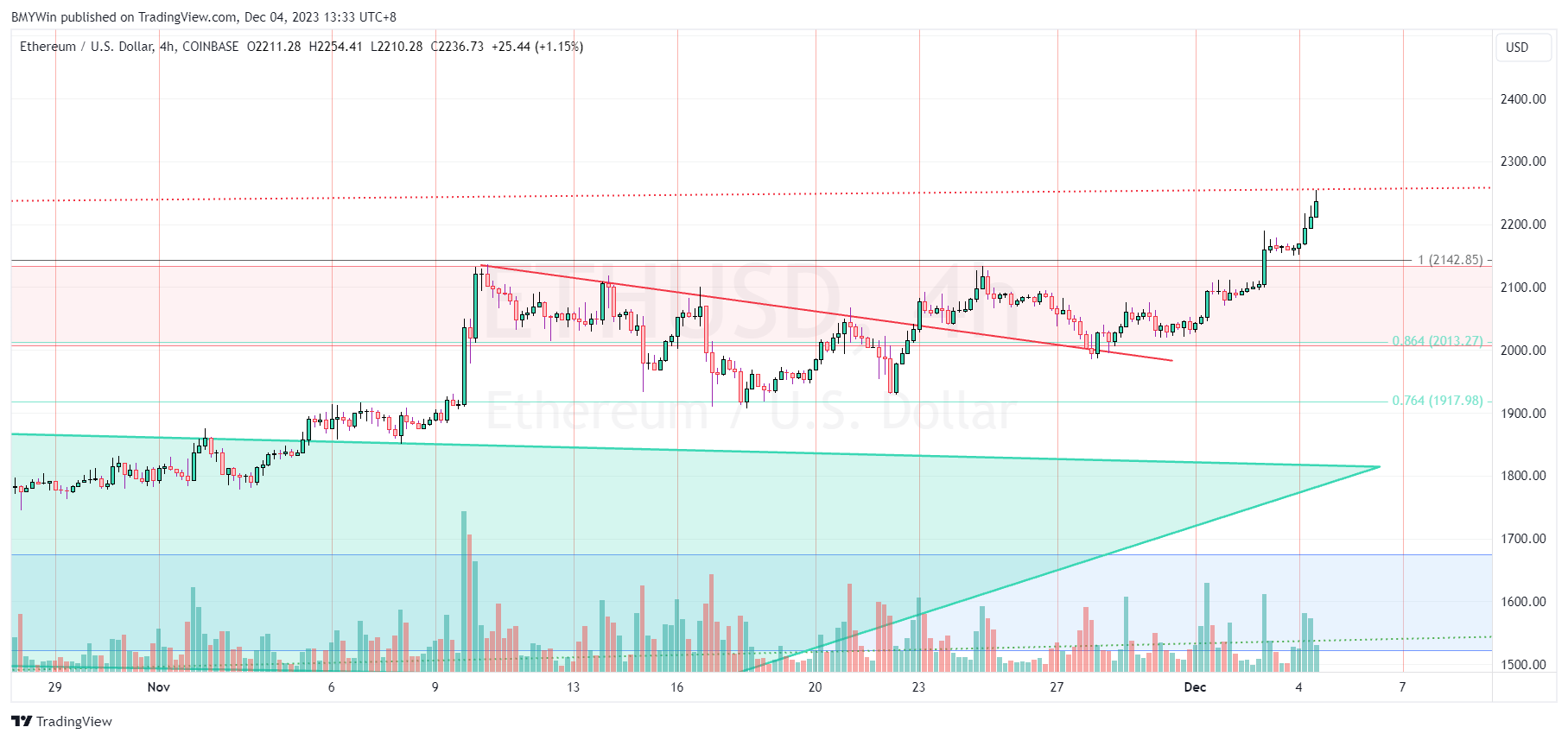 COINBASE:ETHUSD Chart Image by BMYWin