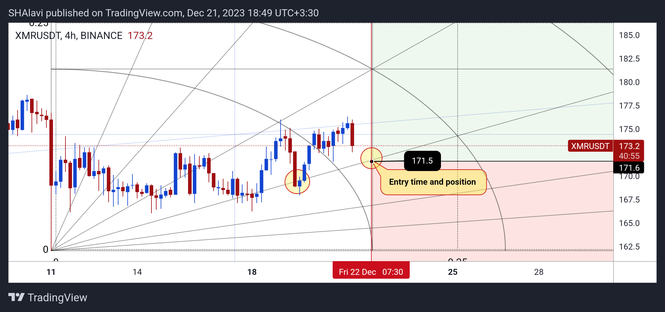 BINANCE:XMRUSDT Chart Image by SHAlavi