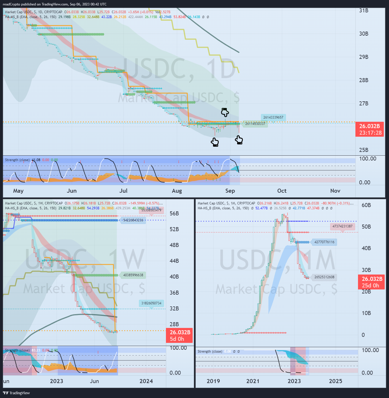 CRYPTOCAP:USDC Chart Image by readCrypto