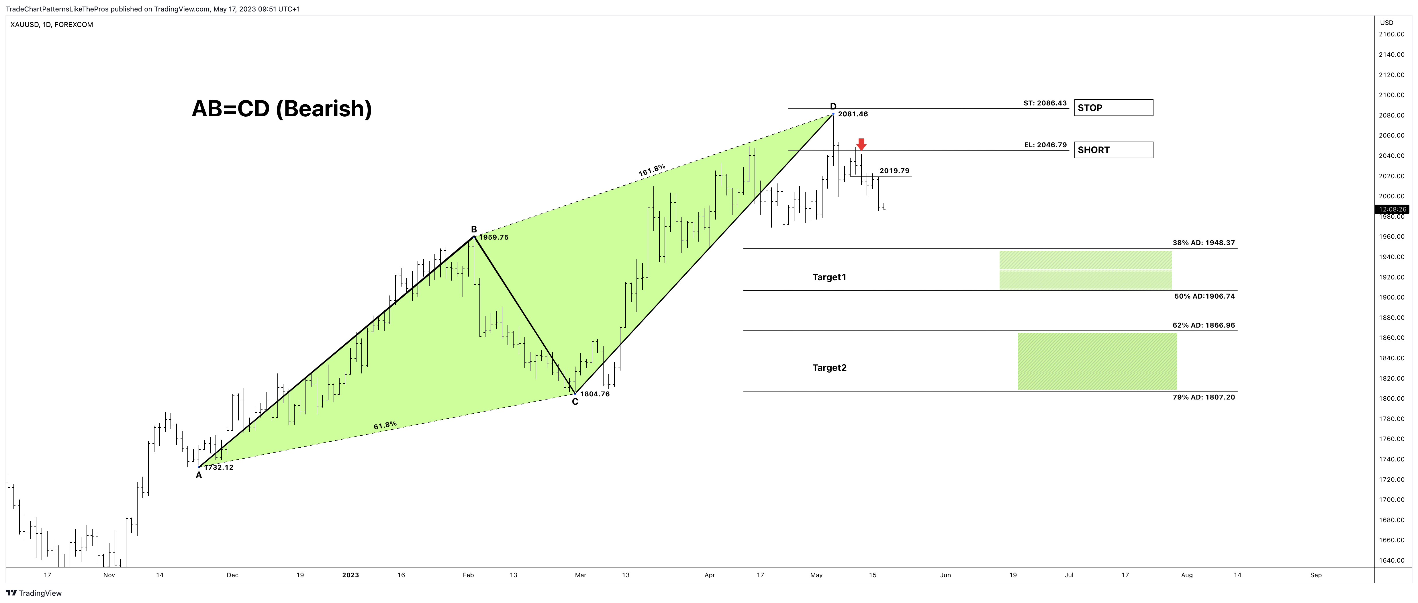 FOREXCOM:XAUUSD Chart Image by TradeChartPatternsLikeThePros