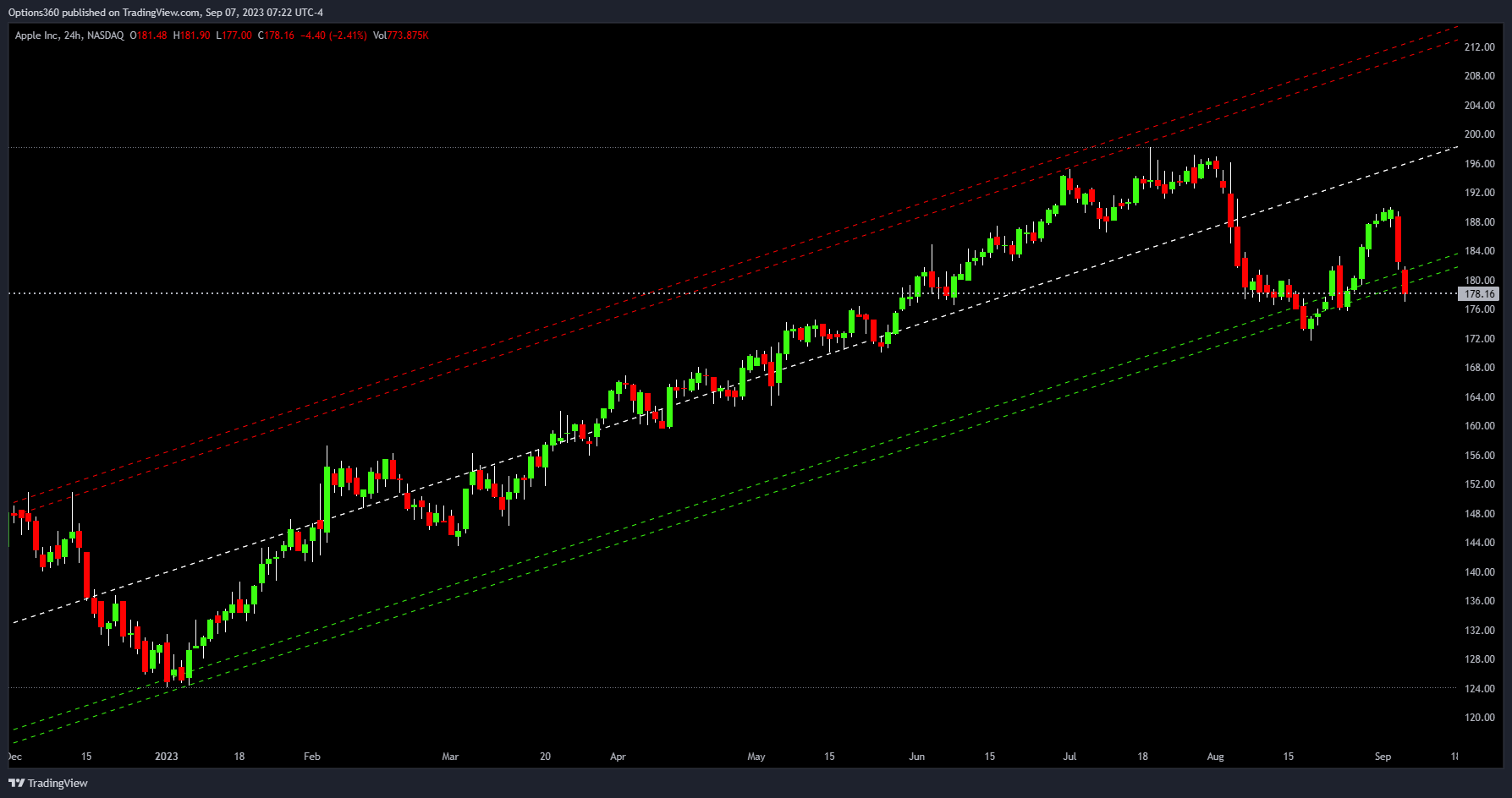 NASDAQ:AAPL Chart Image by Options360