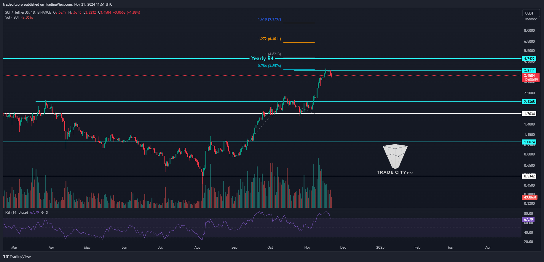 BINANCE:SUIUSDT Chart Image by tradecitypro