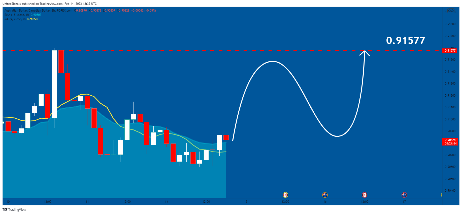 FOREXCOM:AUDCAD Chart Image by UnitedSignals