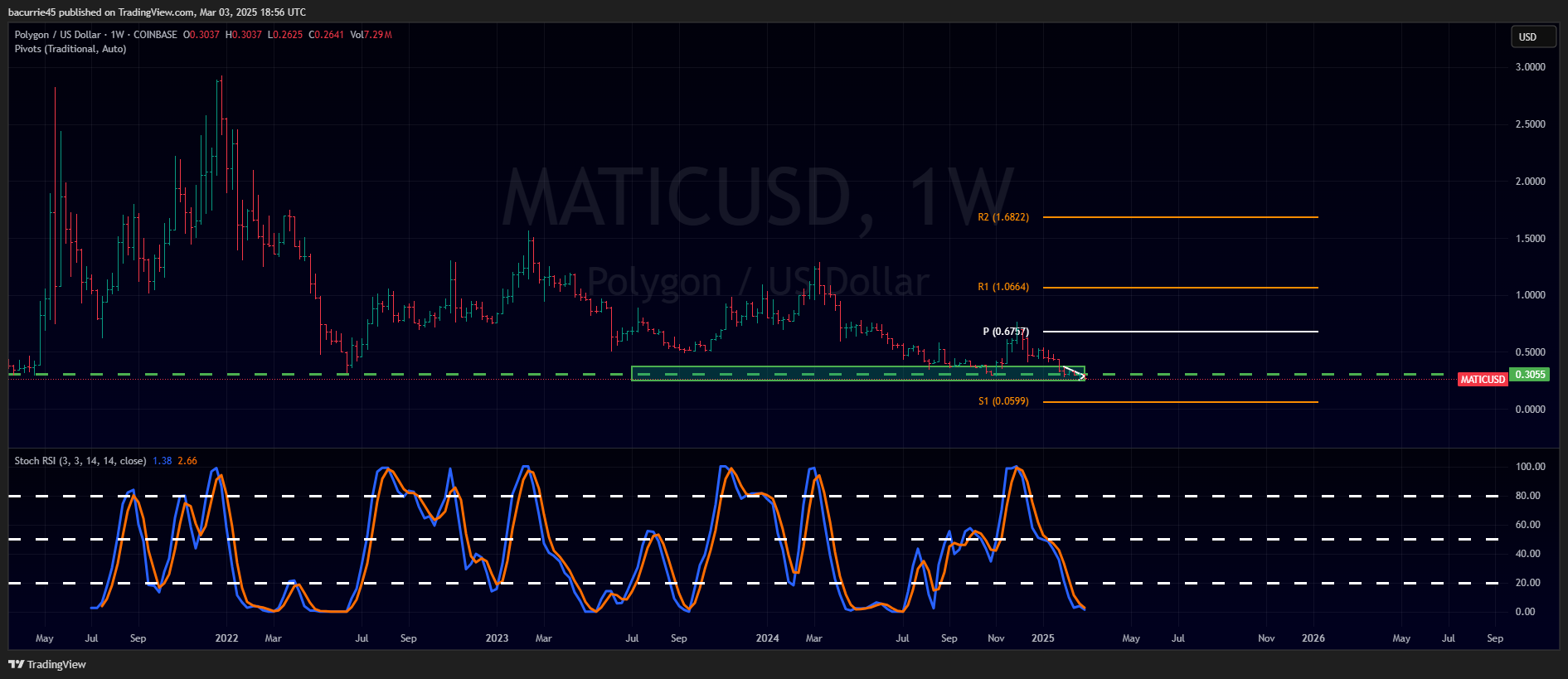COINBASE:MATICUSD Chart Image by bacurrie45