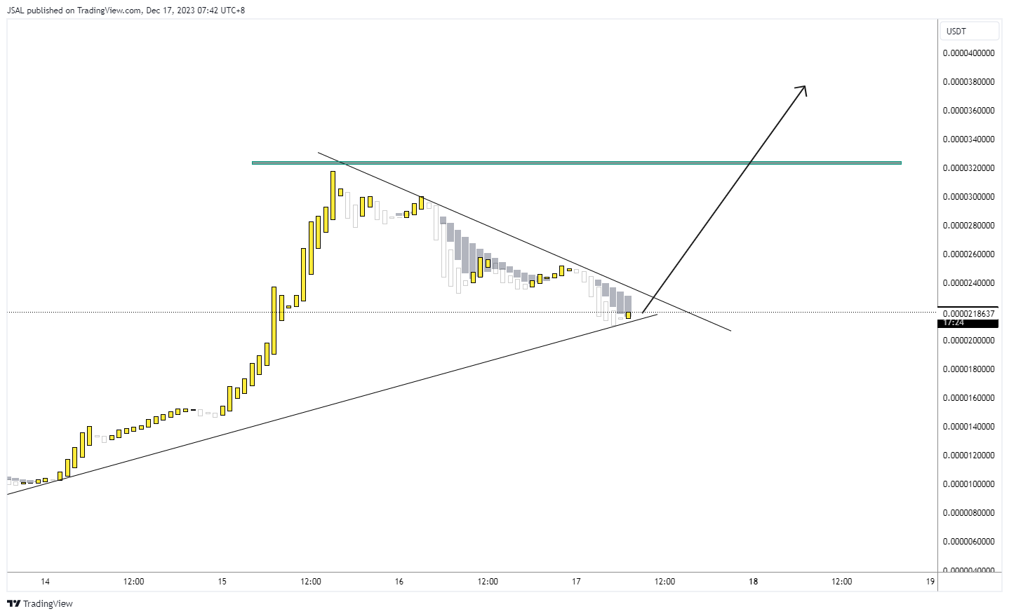 BYBIT:BONKUSDT Chart Image by JSAL