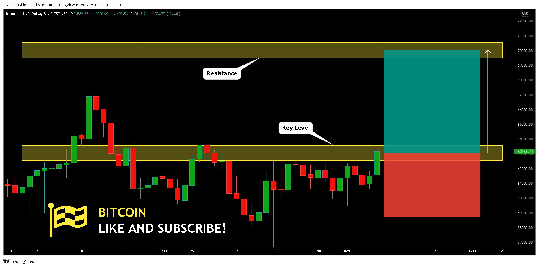 BITSTAMP:BTCUSD Chart Image by SignalProvider