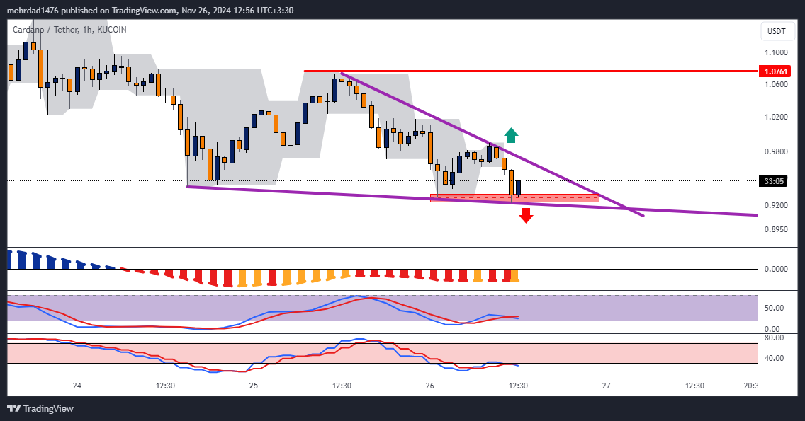 KUCOIN:ADAUSDT Chart Image by mehrdad1476