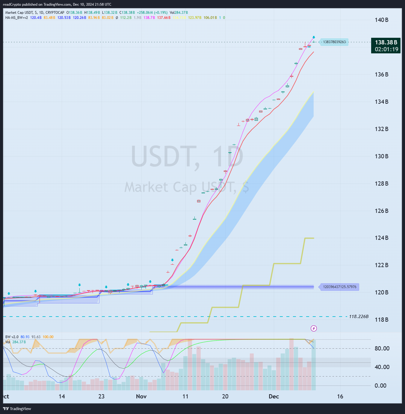 CRYPTOCAP:USDT Chart Image by readCrypto