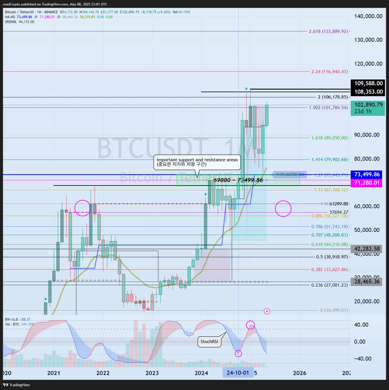 BINANCE:BTCUSDT Chart Image by readCrypto