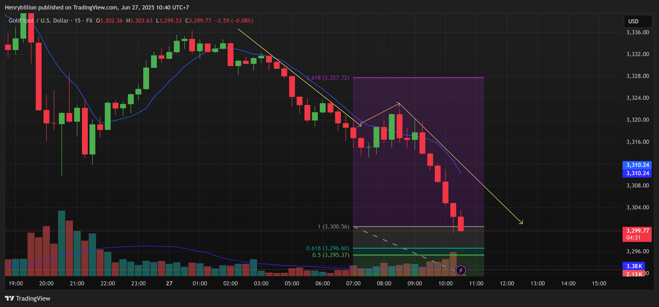 FX:XAUUSD Chart Image by Henrybillion