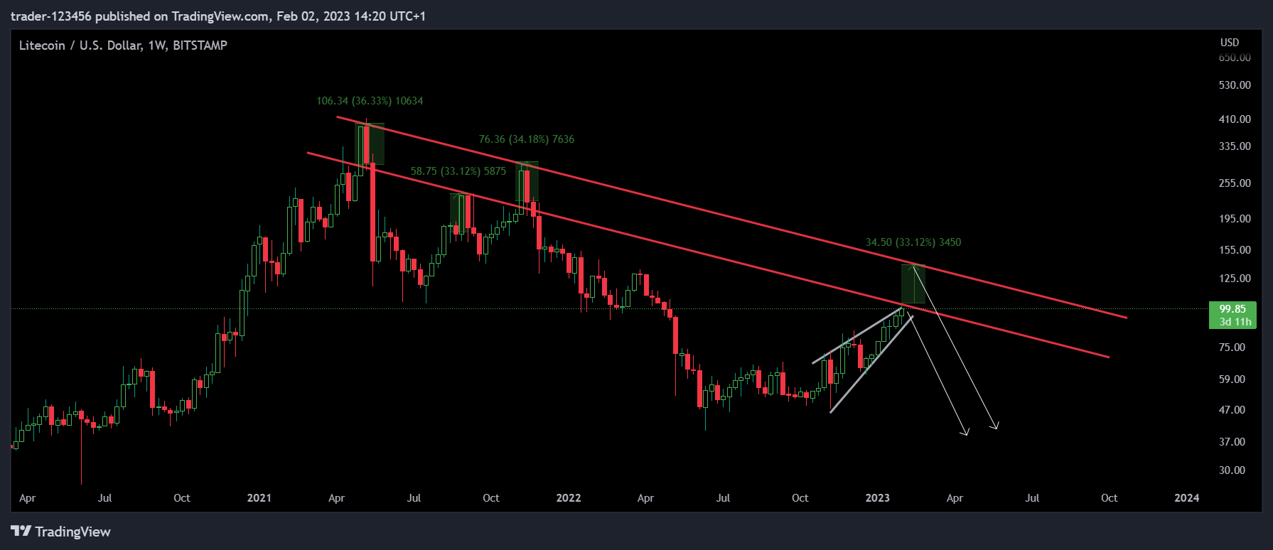 BITSTAMP:LTCUSD Chart Image by trader-123456