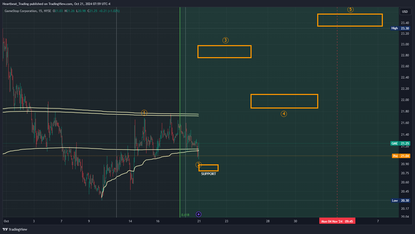 BATS:GME Chart Image by Heartbeat_Trading