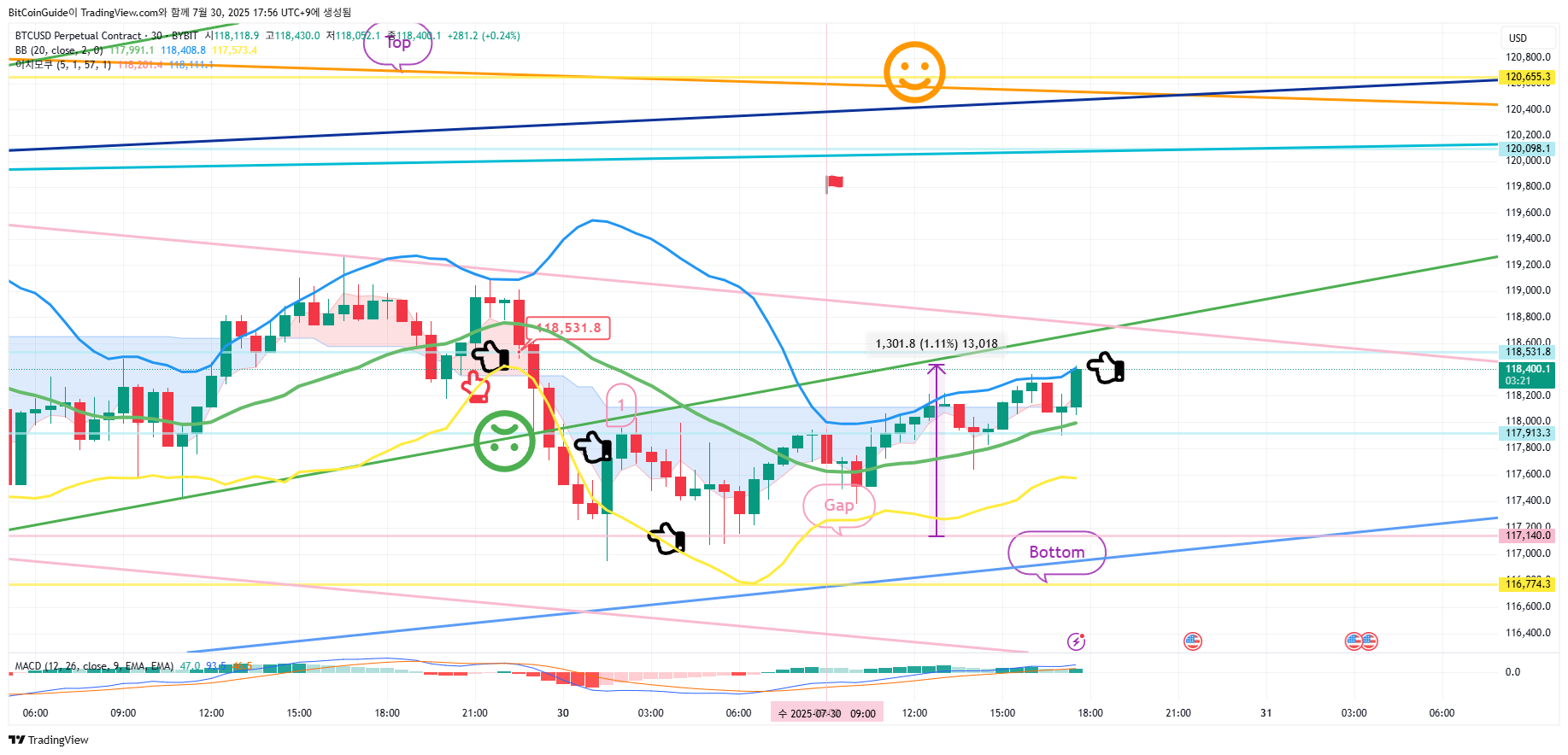 BYBIT:BTCUSD.P Chart Image by BitCoinGuide