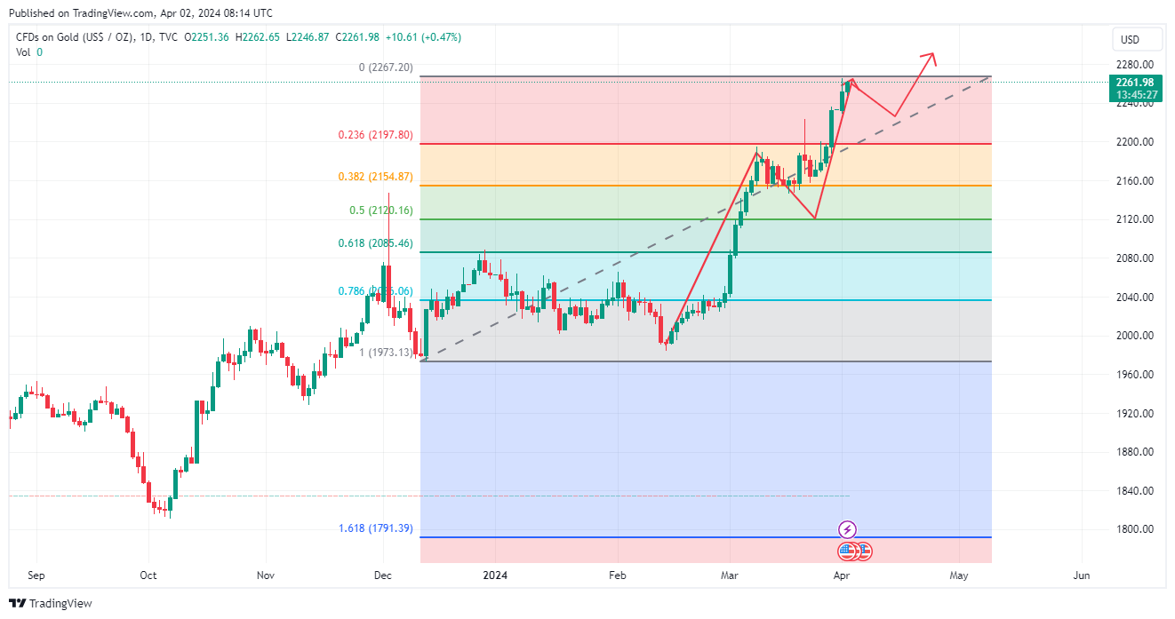 TVC:GOLD Chart Image