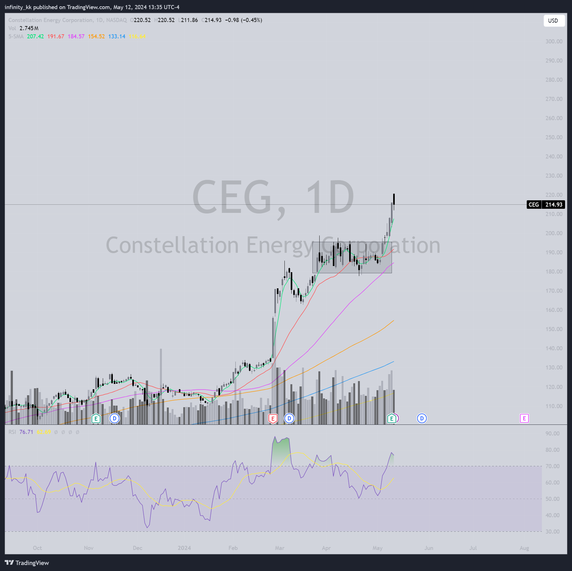 BATS:CEG Chart Image by infinity_kk