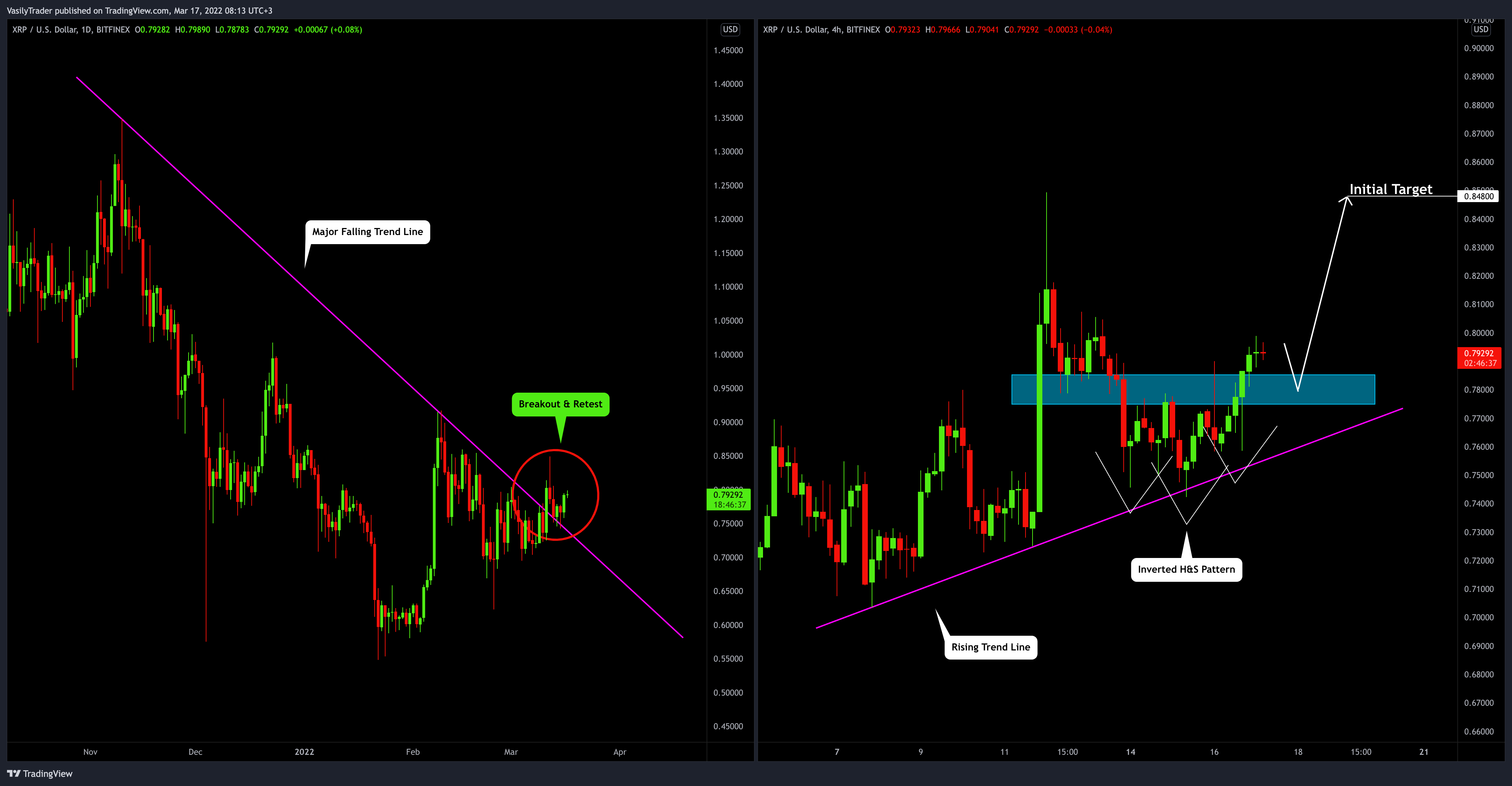 BITFINEX:XRPUSD Chart Image by VasilyTrader