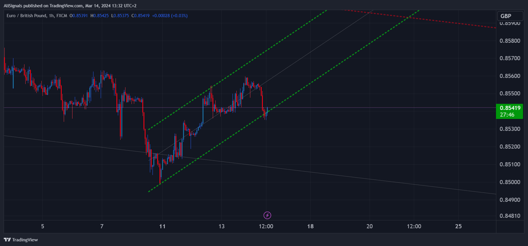 FX:EURGBP Chart Image by AliSignals