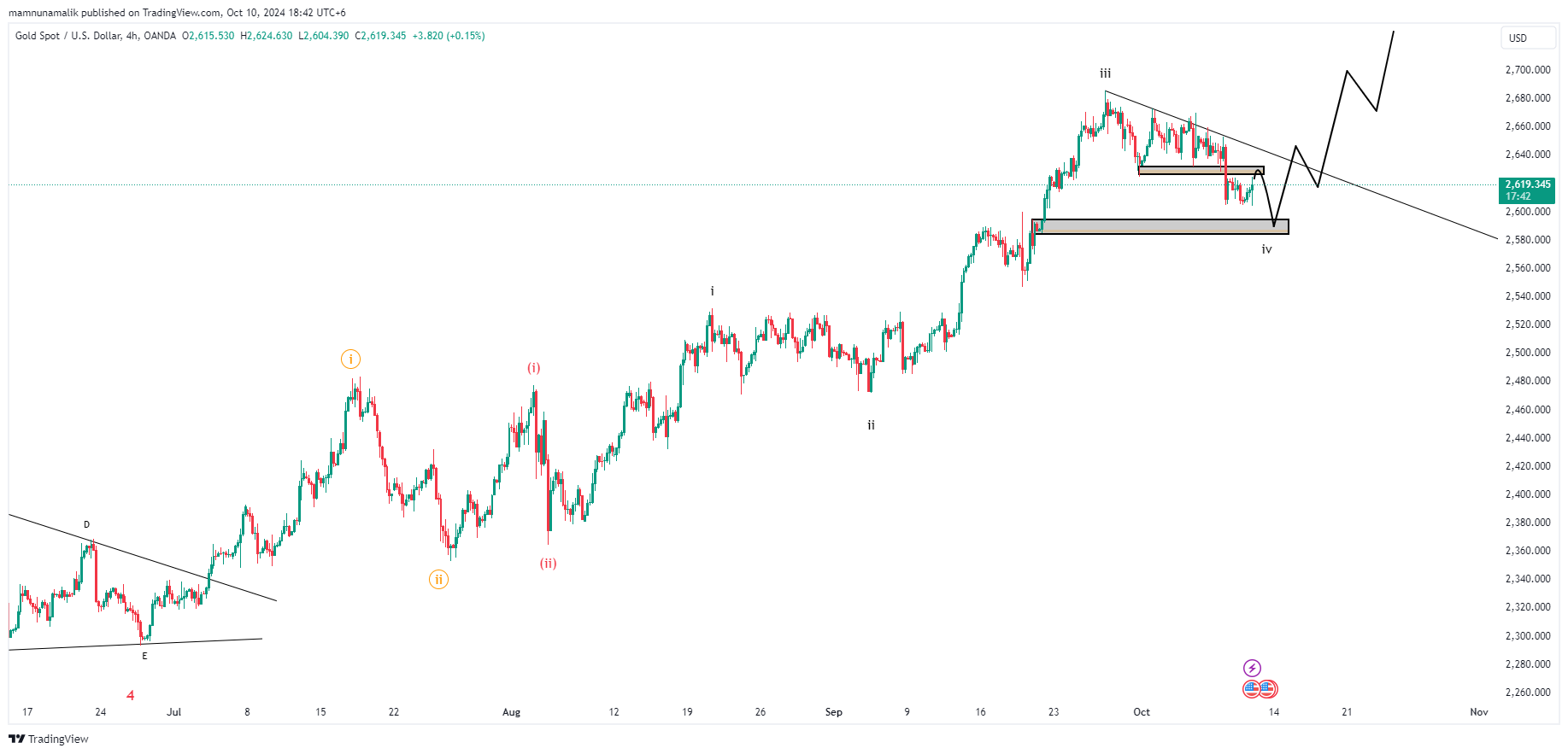 OANDA:XAUUSD Chart Image by SinchuXD