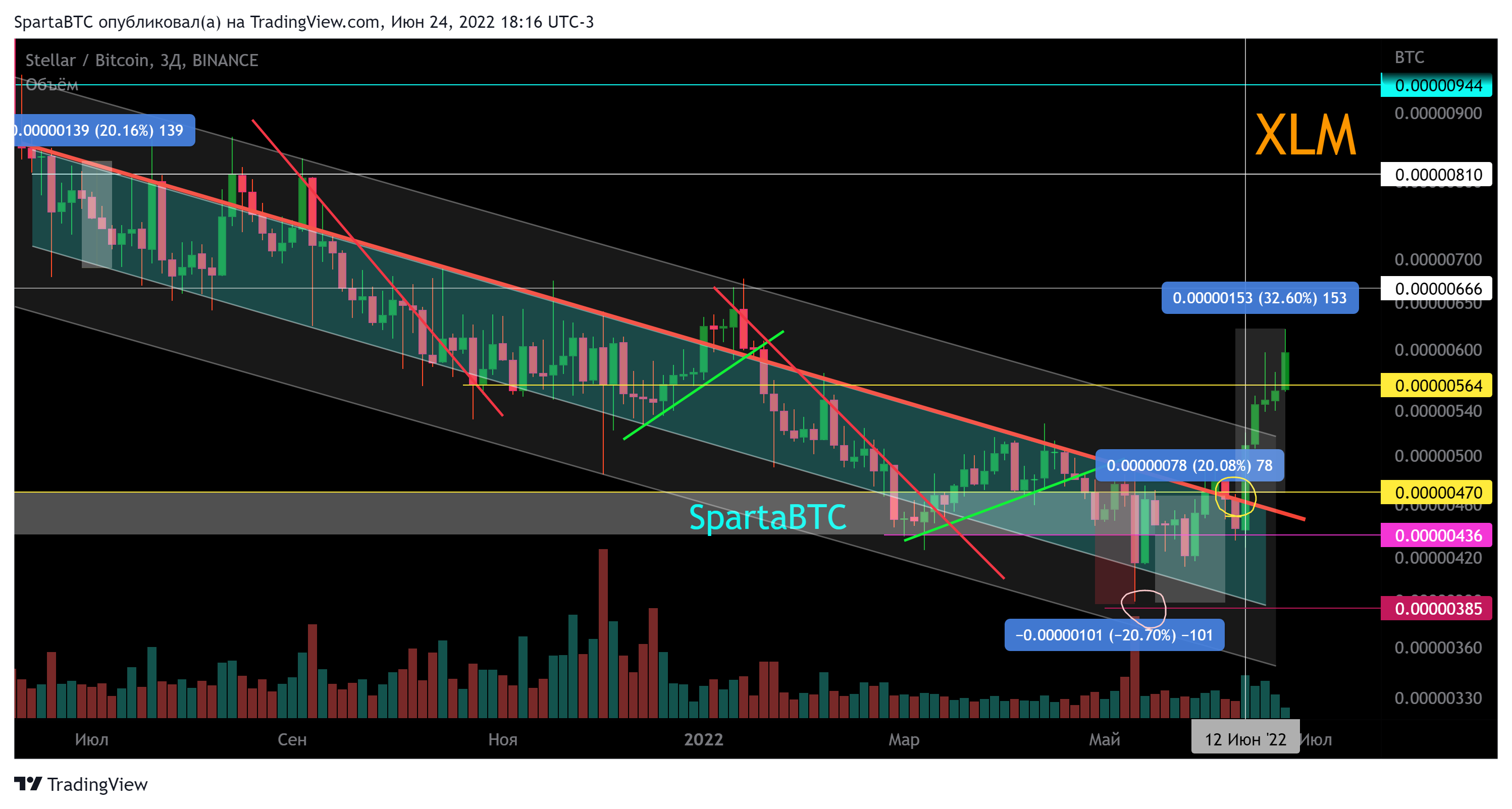 BINANCE:XLMBTC Chart Image by SpartaBTC