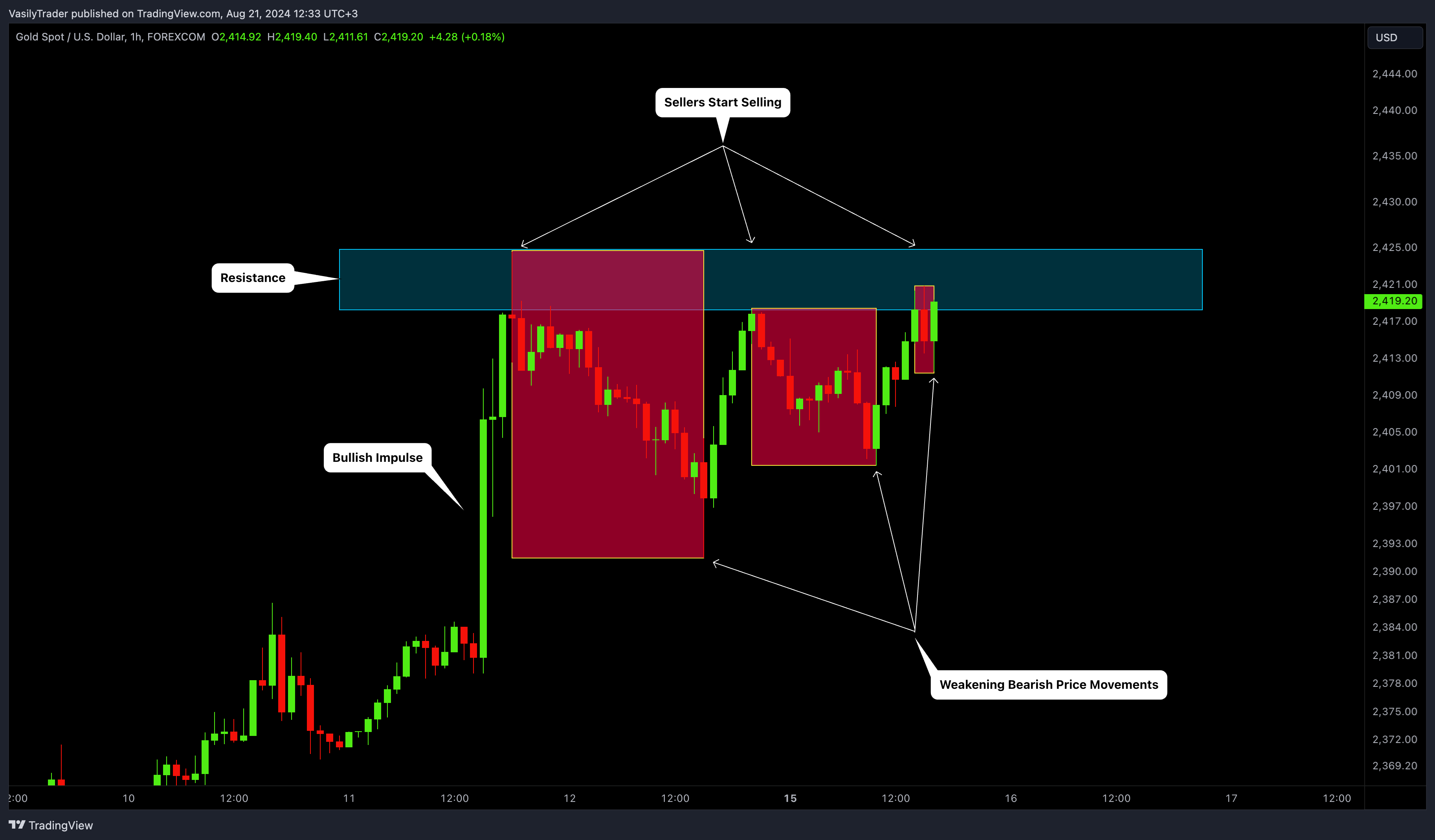 FOREXCOM:XAUUSD Chart Image by VasilyTrader