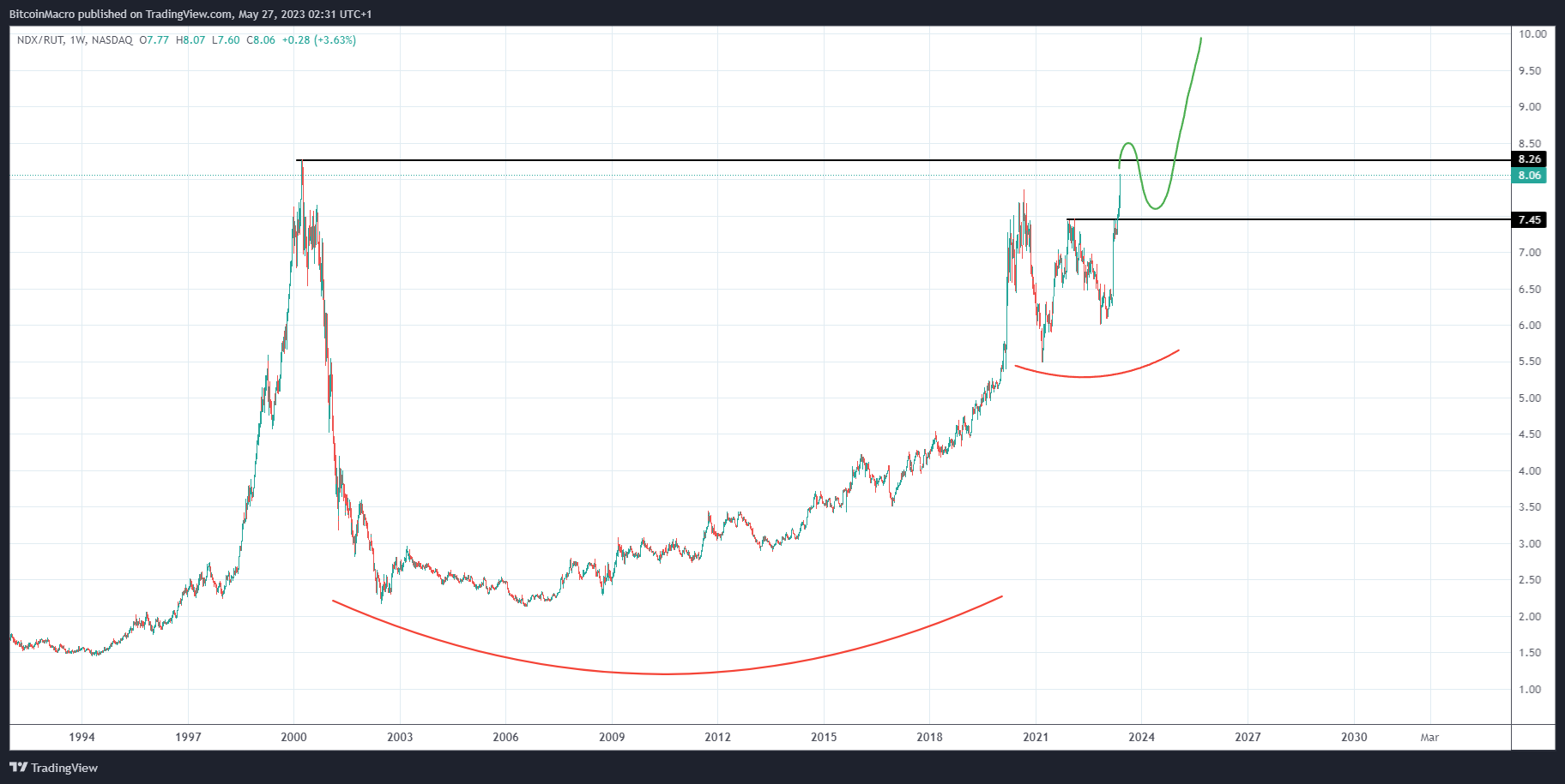 NASDAQ:NDX/TVC:RUT Chart Image by BitcoinMacro