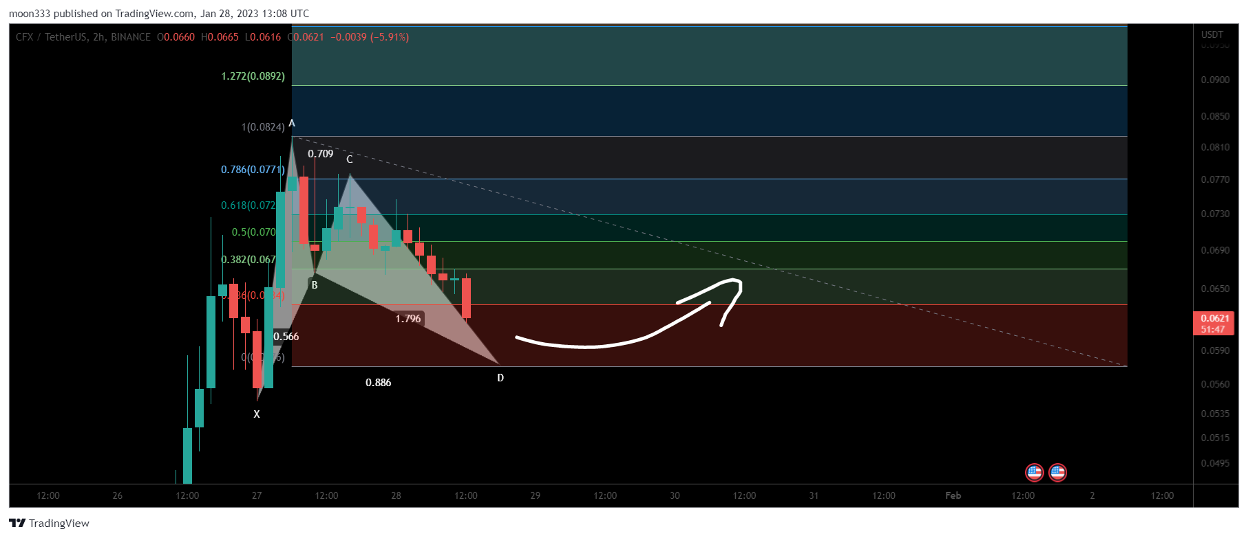 BINANCE:CFXUSDT Chart Image by moon333