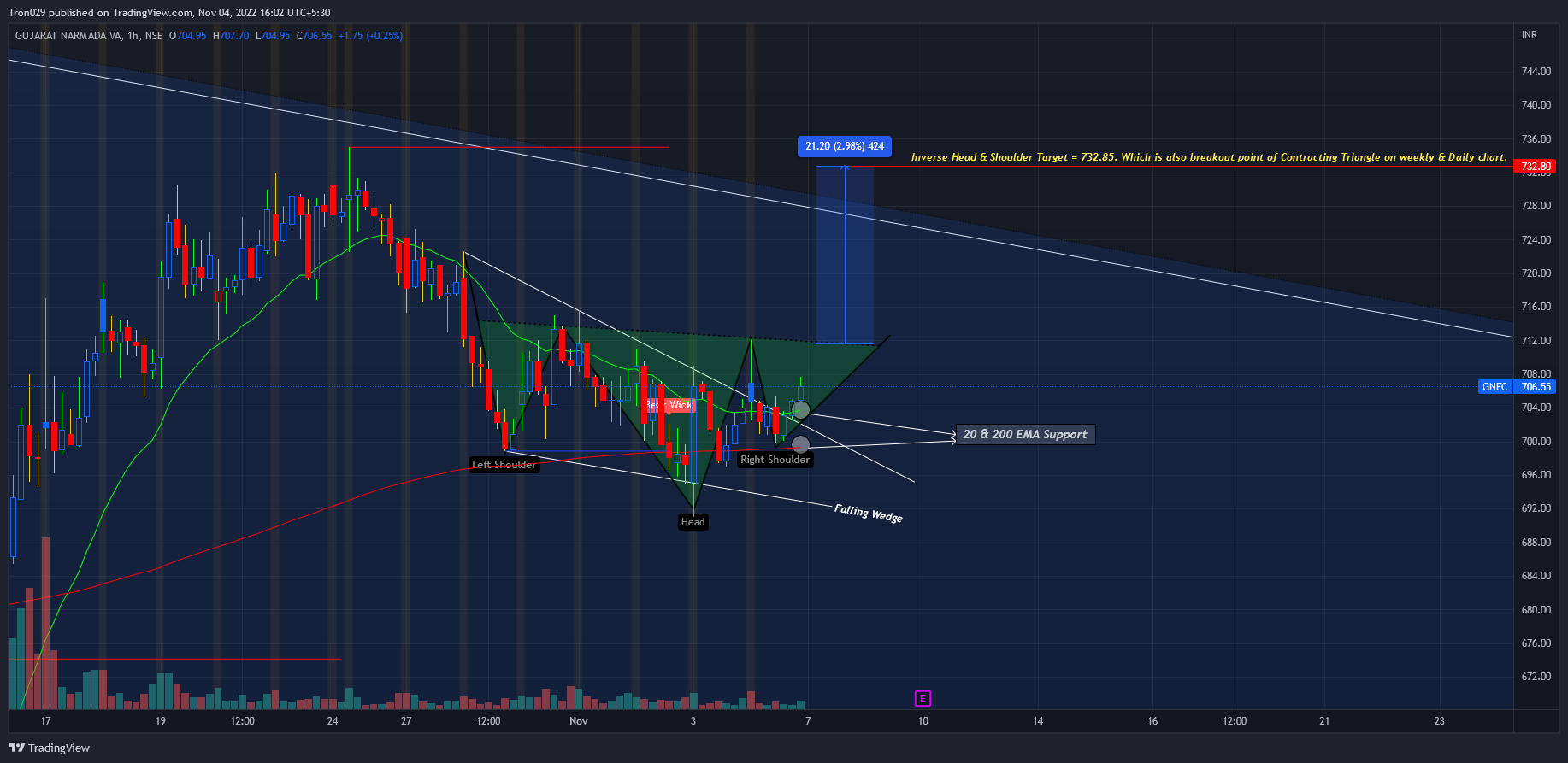 NSE:GNFC Chart Image by Tron029