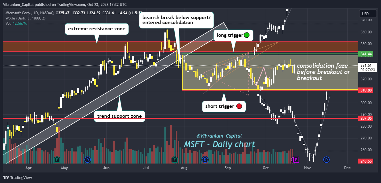 BATS:MSFT Chart Image by Aura_Trades