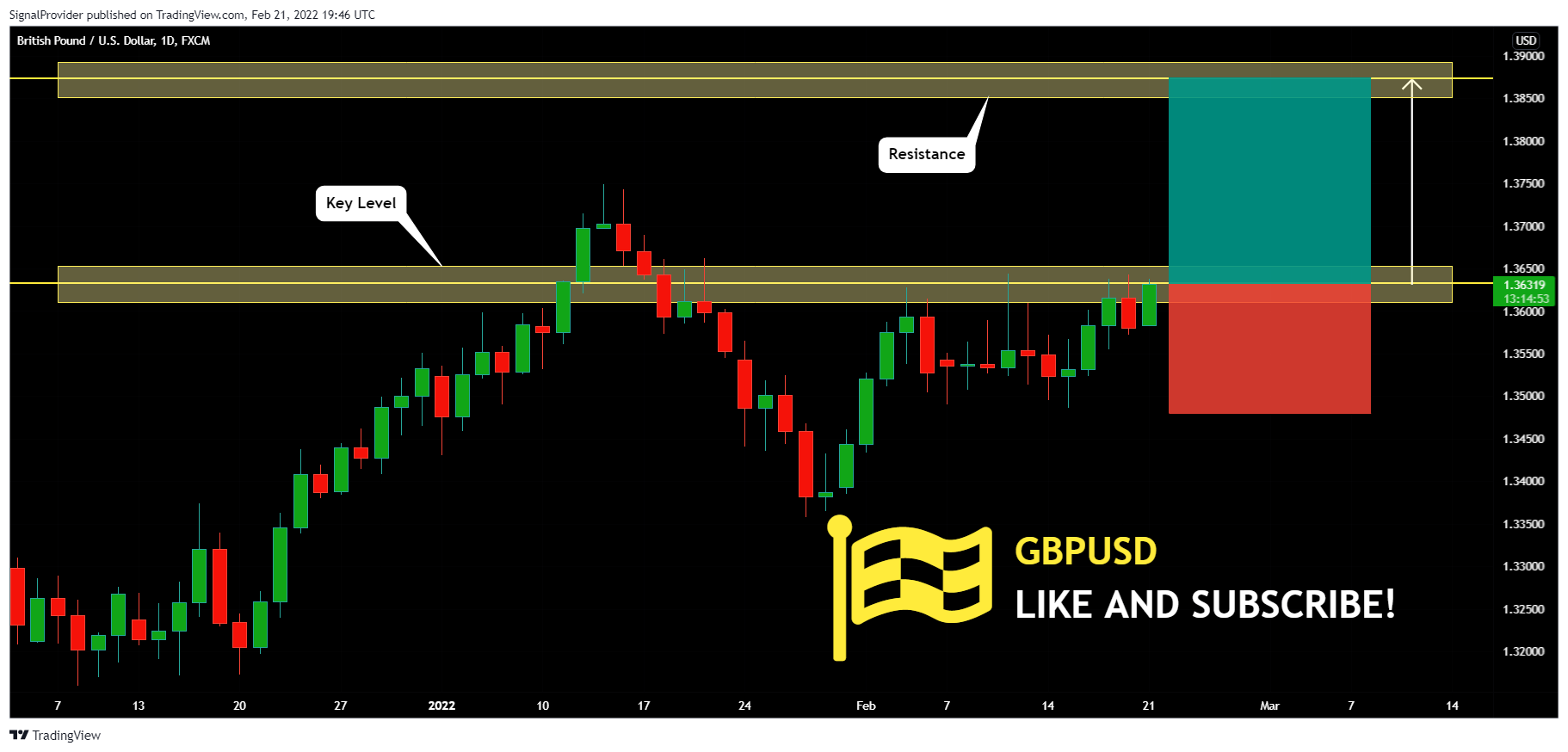 FX:GBPUSD Chart Image by SignalProvider