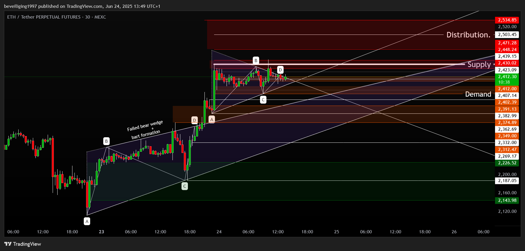 MEXC:ETHUSDT.P Chart Image by beveiliging1997