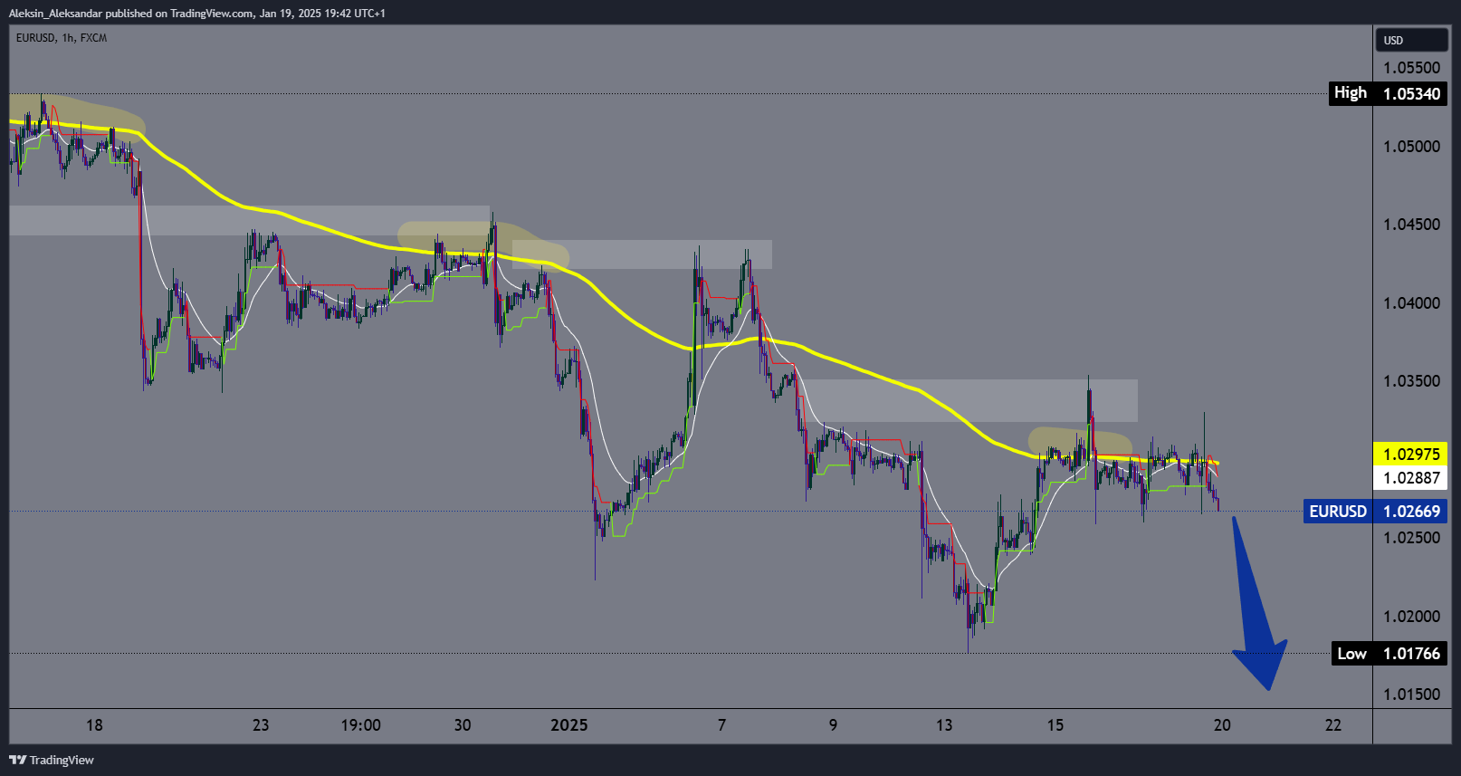 FX:EURUSD Chart Image by Aleksin_Aleksandar