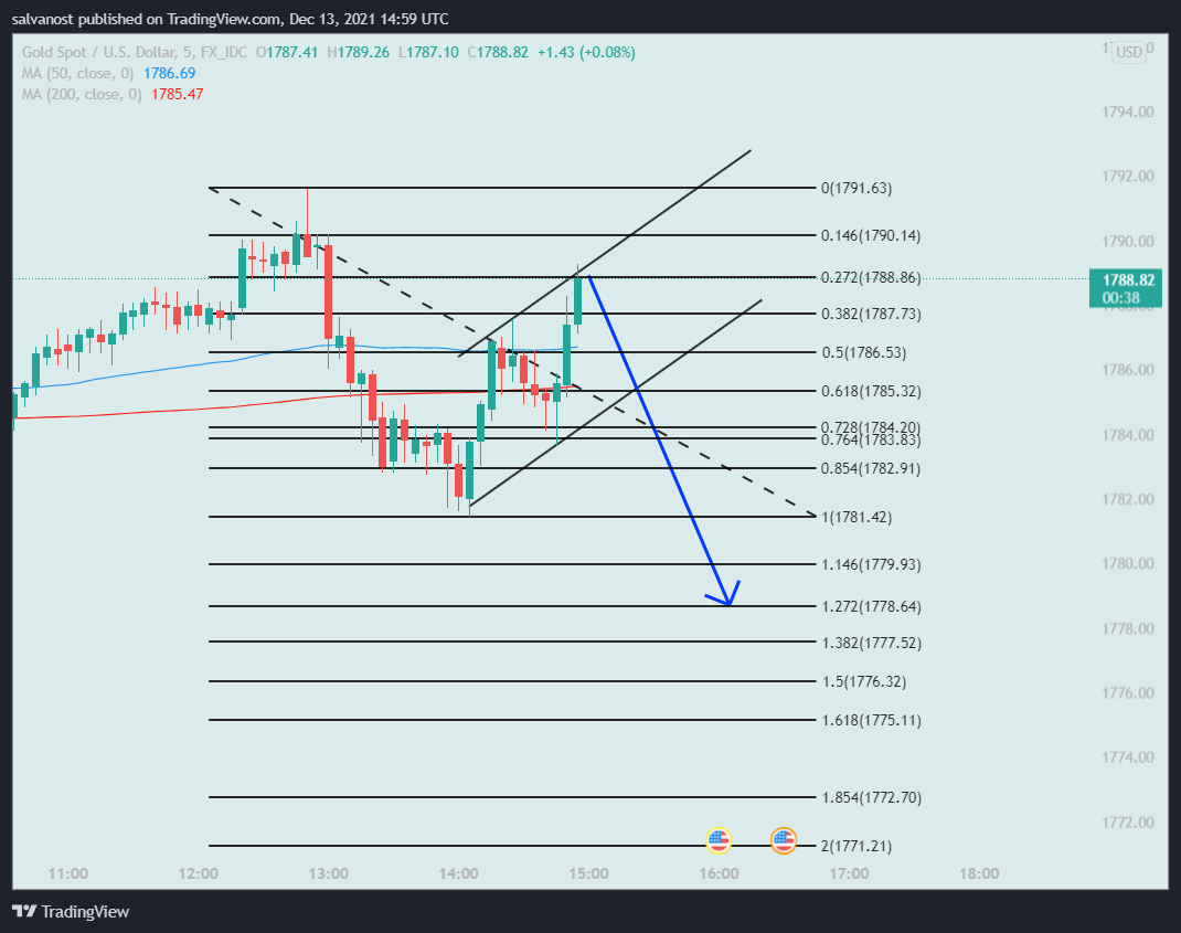 FX_IDC:XAUUSD Chart Image by salvanost