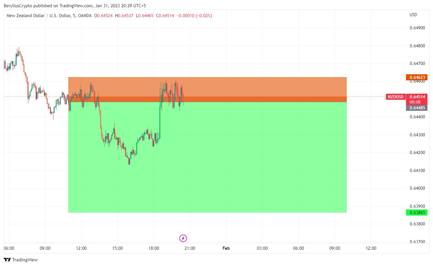 OANDA:NZDUSD Chart Image by BeryllusCrypto