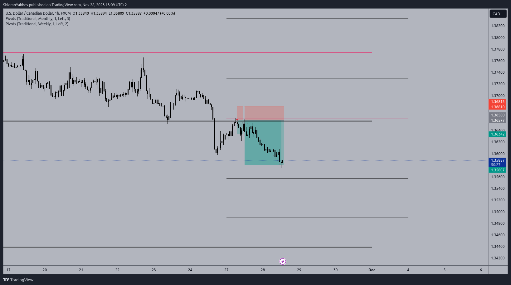FX:USDCAD Chart Image by ShlomoYahbes