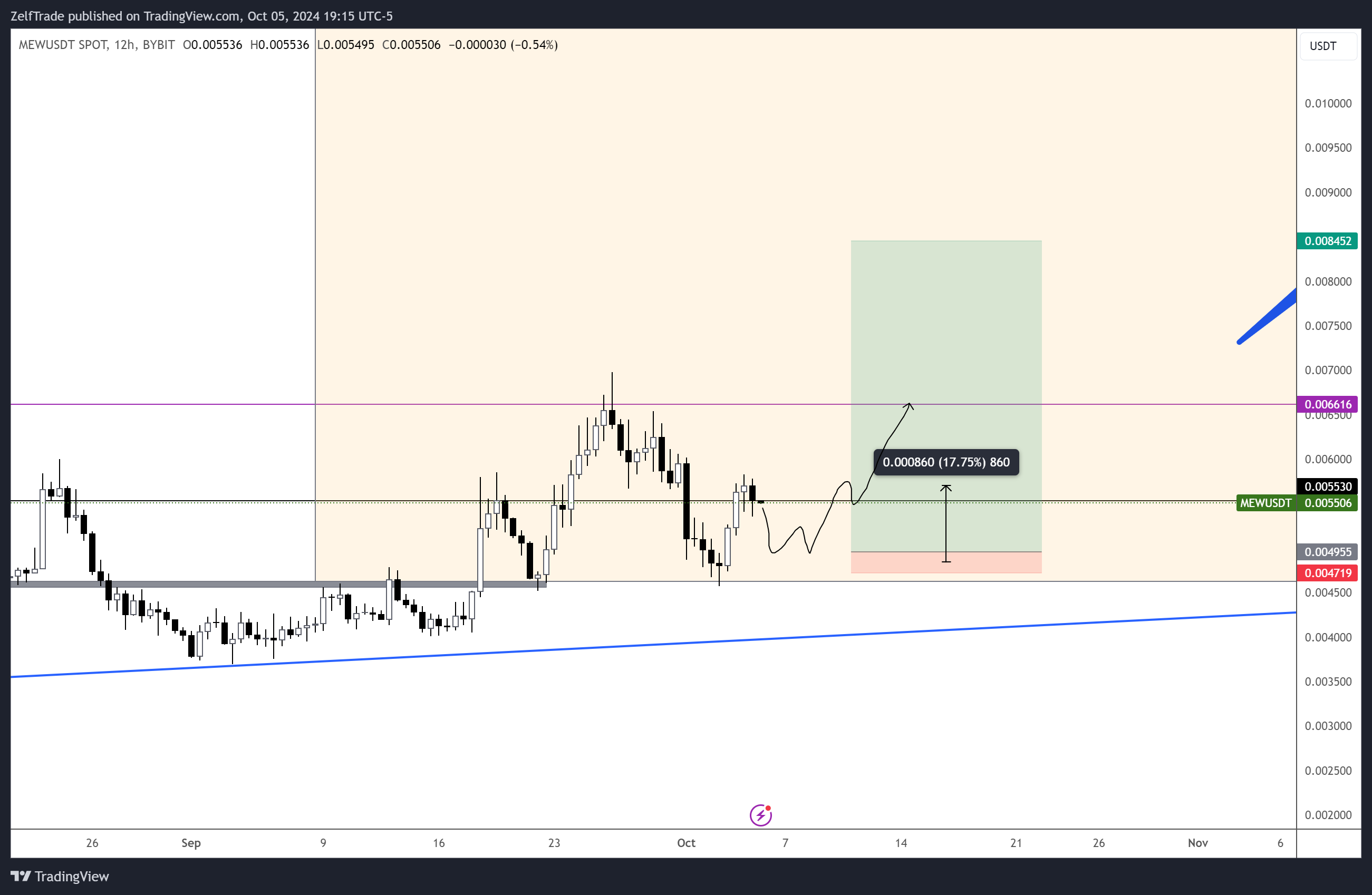 BYBIT:MEWUSDT Chart Image by ZelfTrade