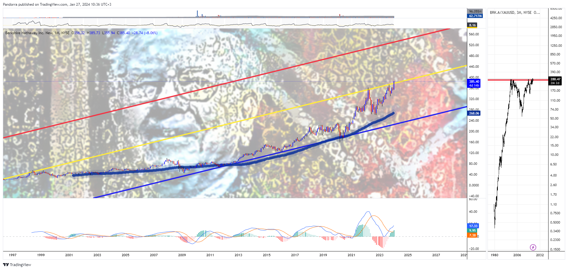 BATS:BRK.B Chart Image by PandorraResearch