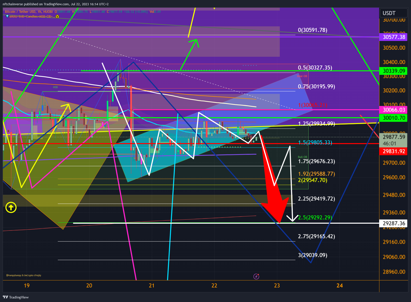 HUOBI:BTCUSDT Chart Image by nftchainverse