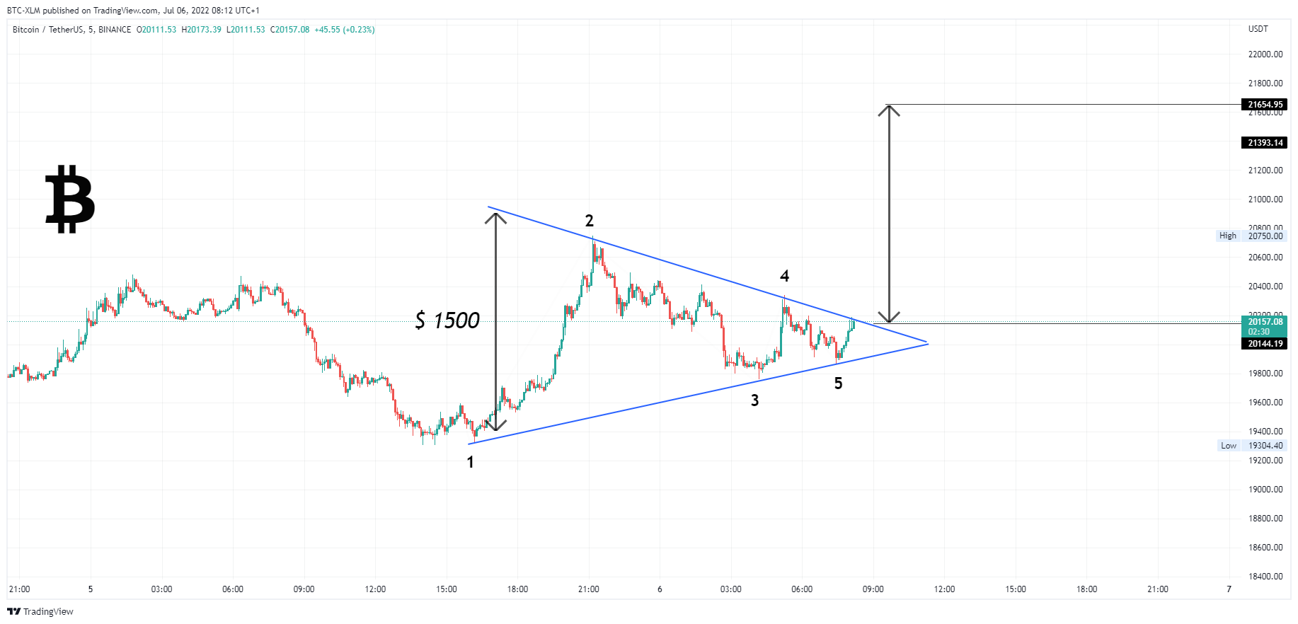 BINANCE:BTCUSDT Chart Image by BTC-XLM