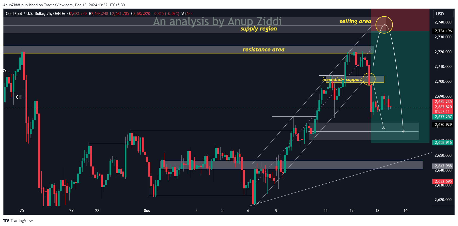 OANDA:XAUUSD Chart Image by AnupZiddi
