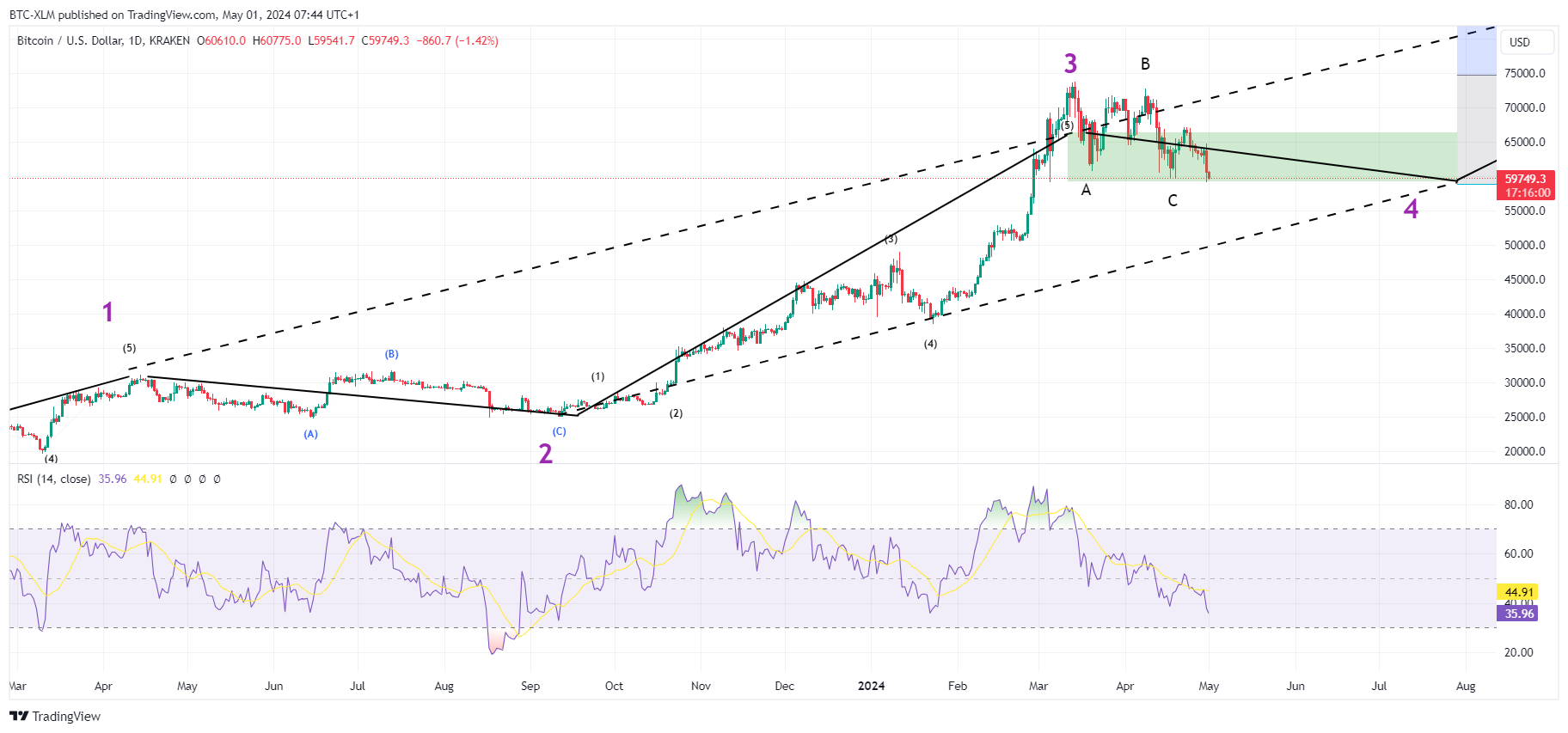 KRAKEN:BTCUSD Chart Image by BTC-XLM